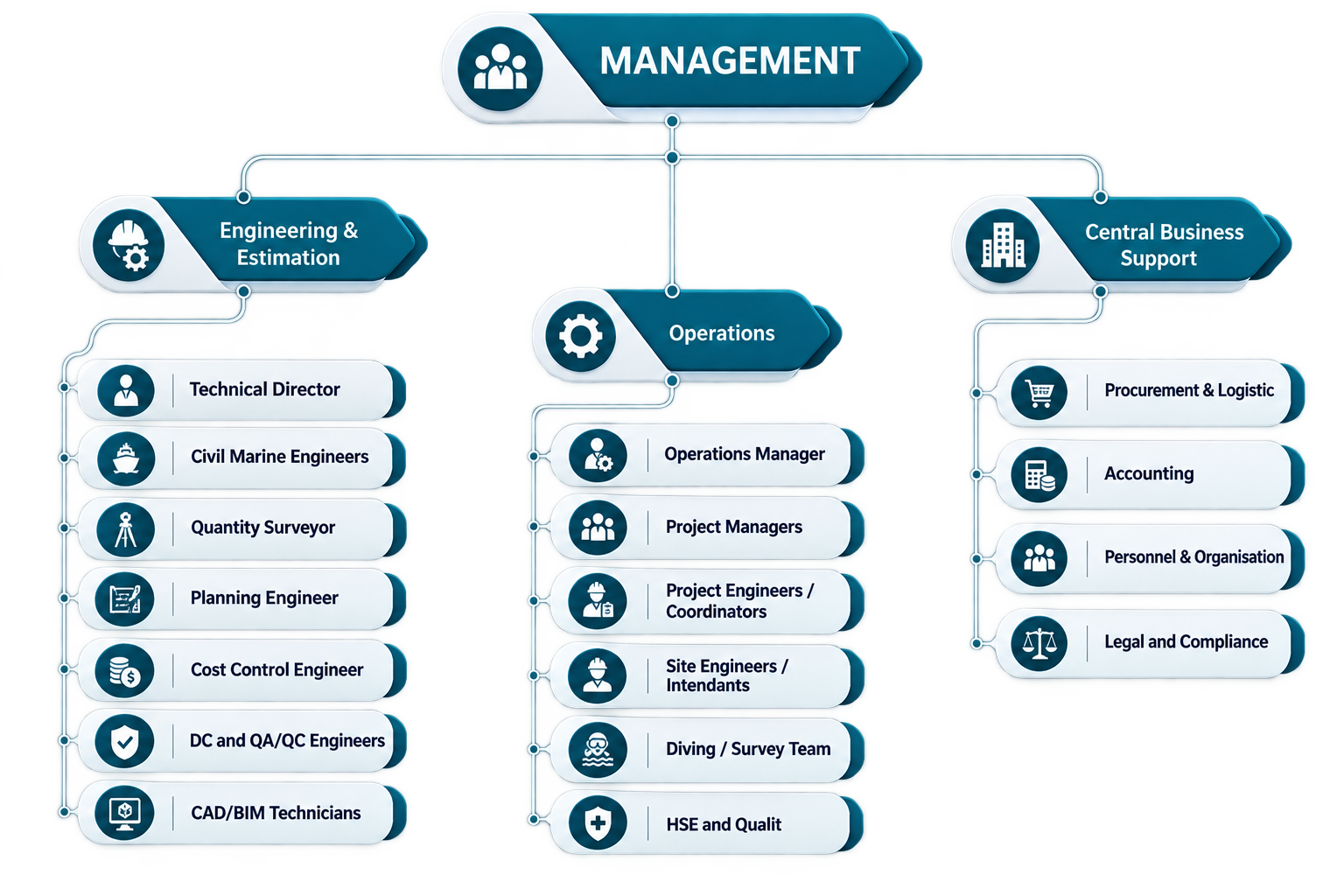 All Marine Organisational Structure